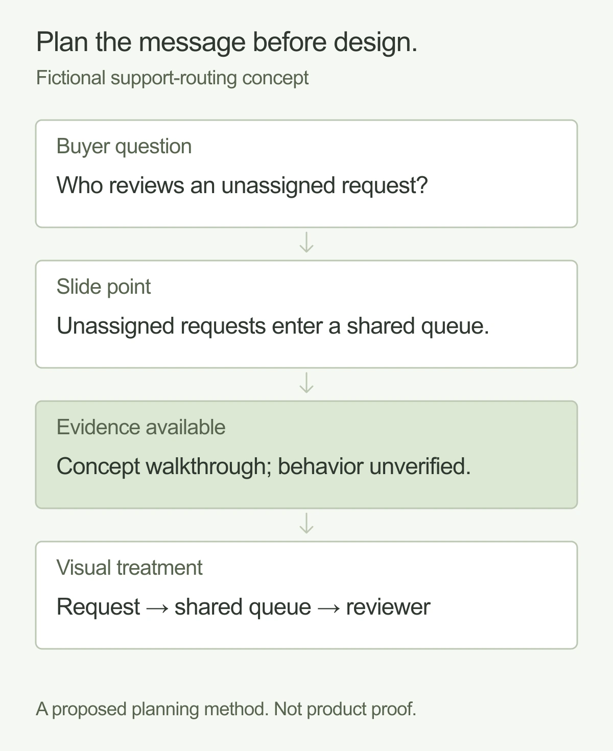 Four fields in a fictional support-routing slide plan: buyer question, slide point, available evidence, and visual treatment. Concept behavior is explicitly unverified.
