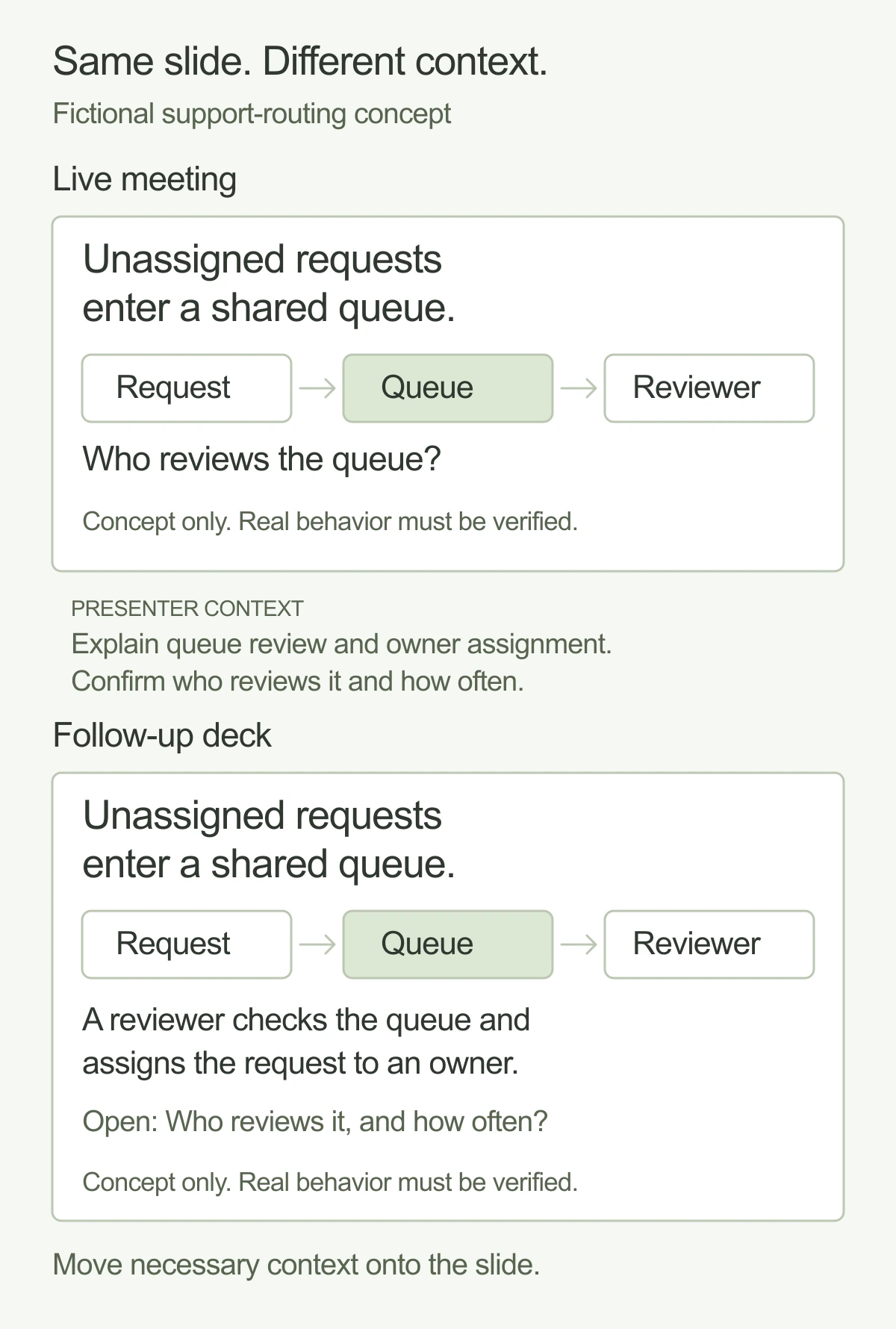 The same fictional shared-queue slide in two contexts. The live version asks who reviews the queue and leaves context to the presenter. The follow-up version adds an explanation and retains the unresolved owner and cadence question. Both state that real behavior must be verified.