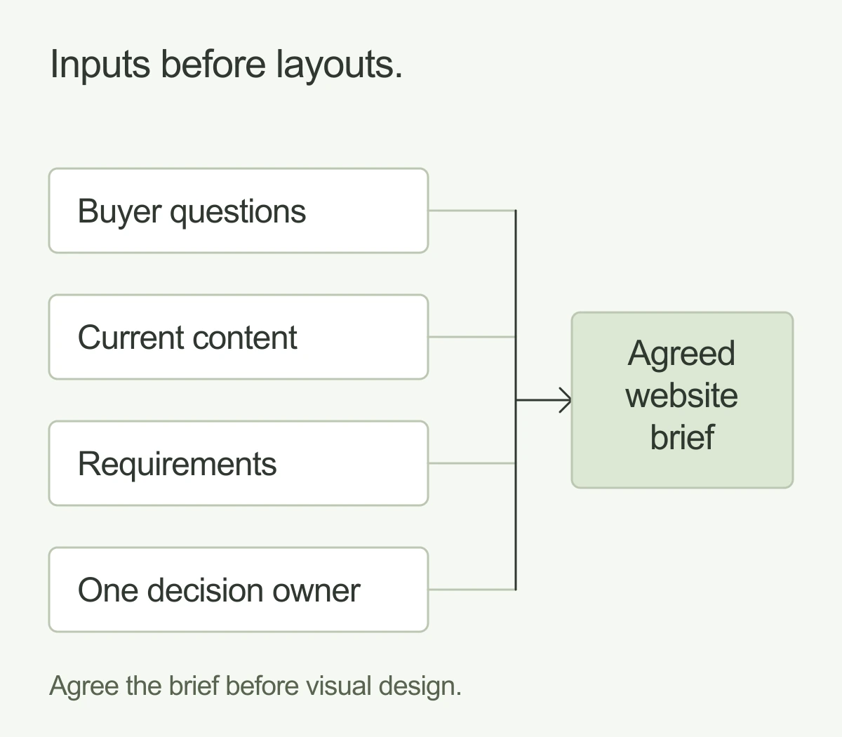 Buyer questions, current content, requirements, and one decision owner feed into an agreed website brief.