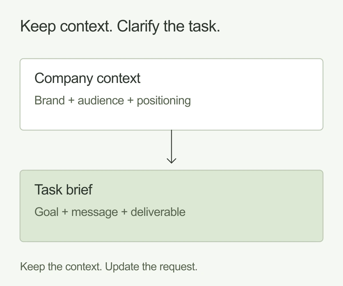 Retained company context supplies brand, audience, and positioning; a task brief adds a goal, message, and deliverable.