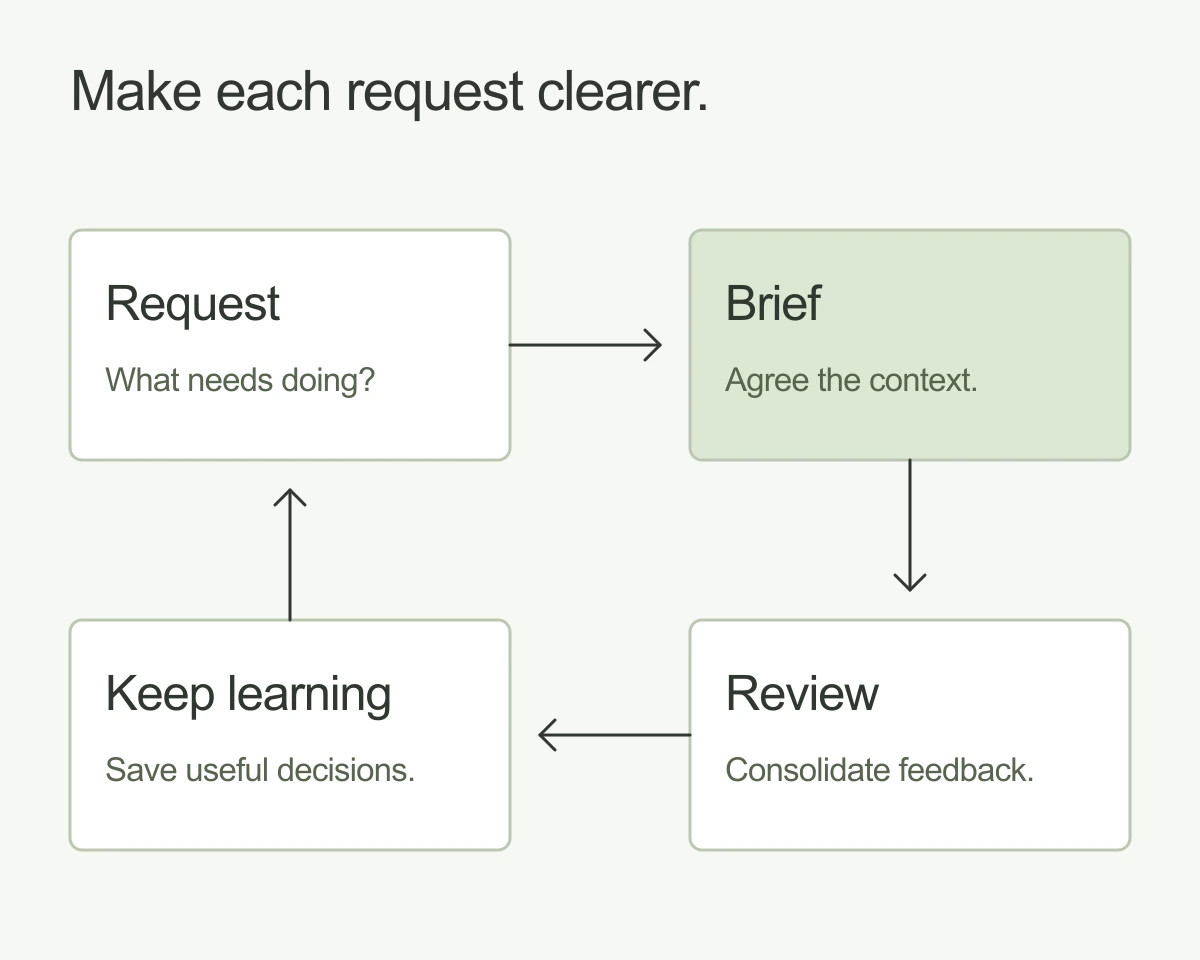 A loop connects a request to a clear brief, consolidated review, and decisions retained for future work.