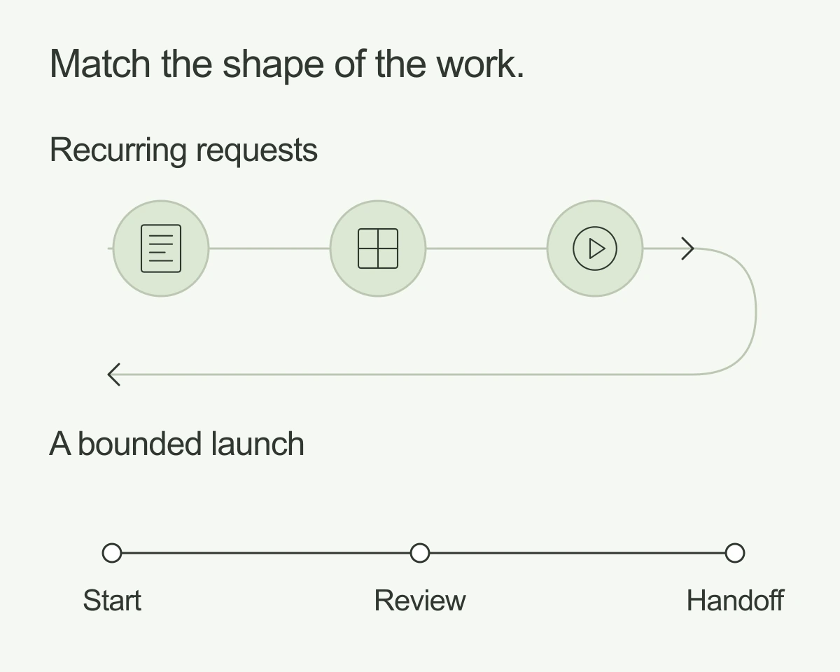 A loop represents recurring creative requests; a straight path with start, review, and handoff represents a bounded project.