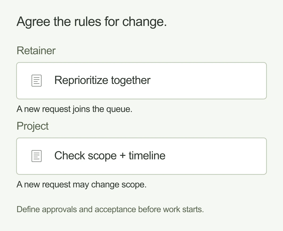 For a retainer, new requests prompt reprioritization; for a project, they prompt a scope and timeline check.