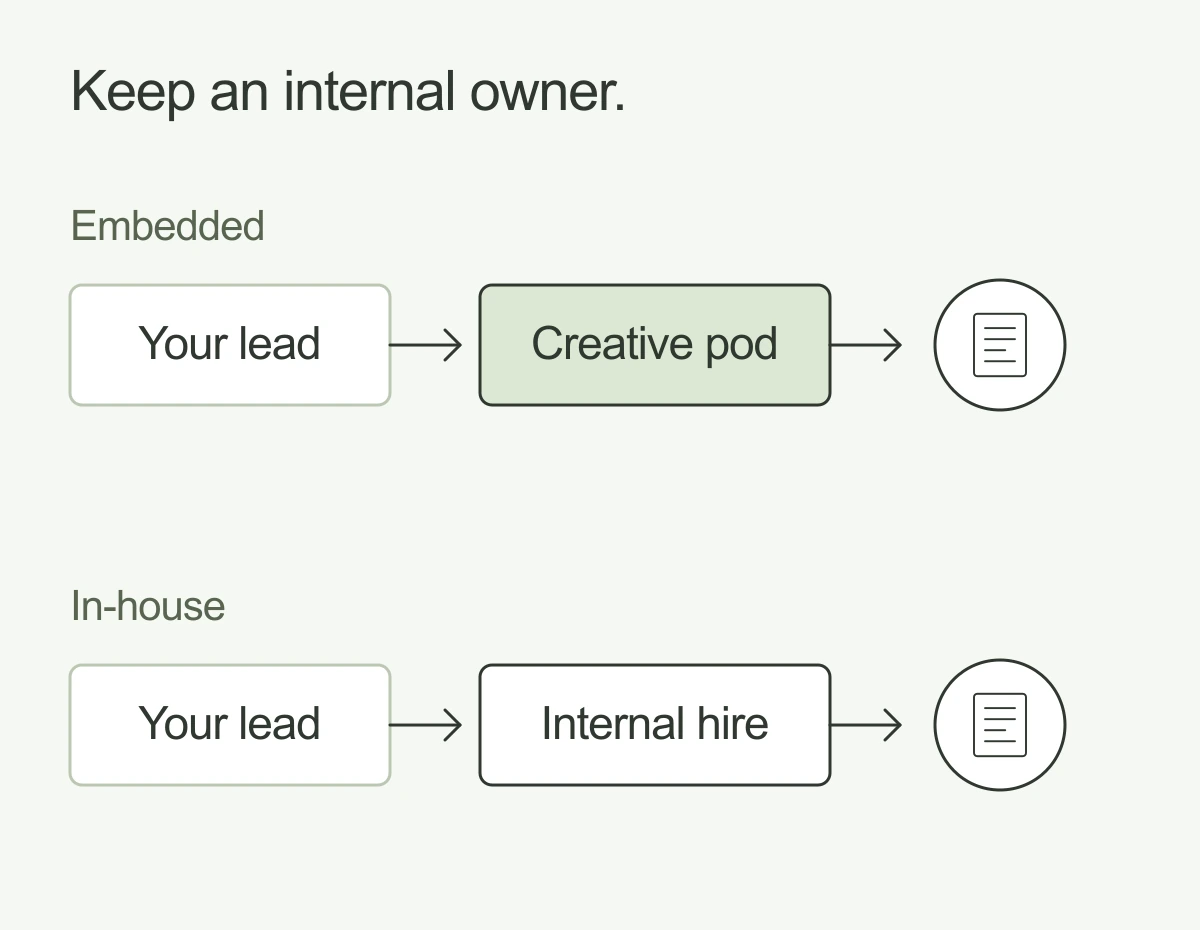 Both an embedded team and an in-house hire work with an internal creative lead.