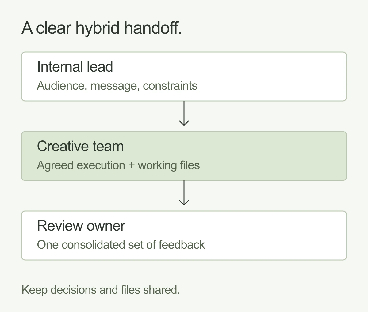 A hybrid handoff connects an internal lead supplying context to a creative team executing the work and one owner consolidating feedback.