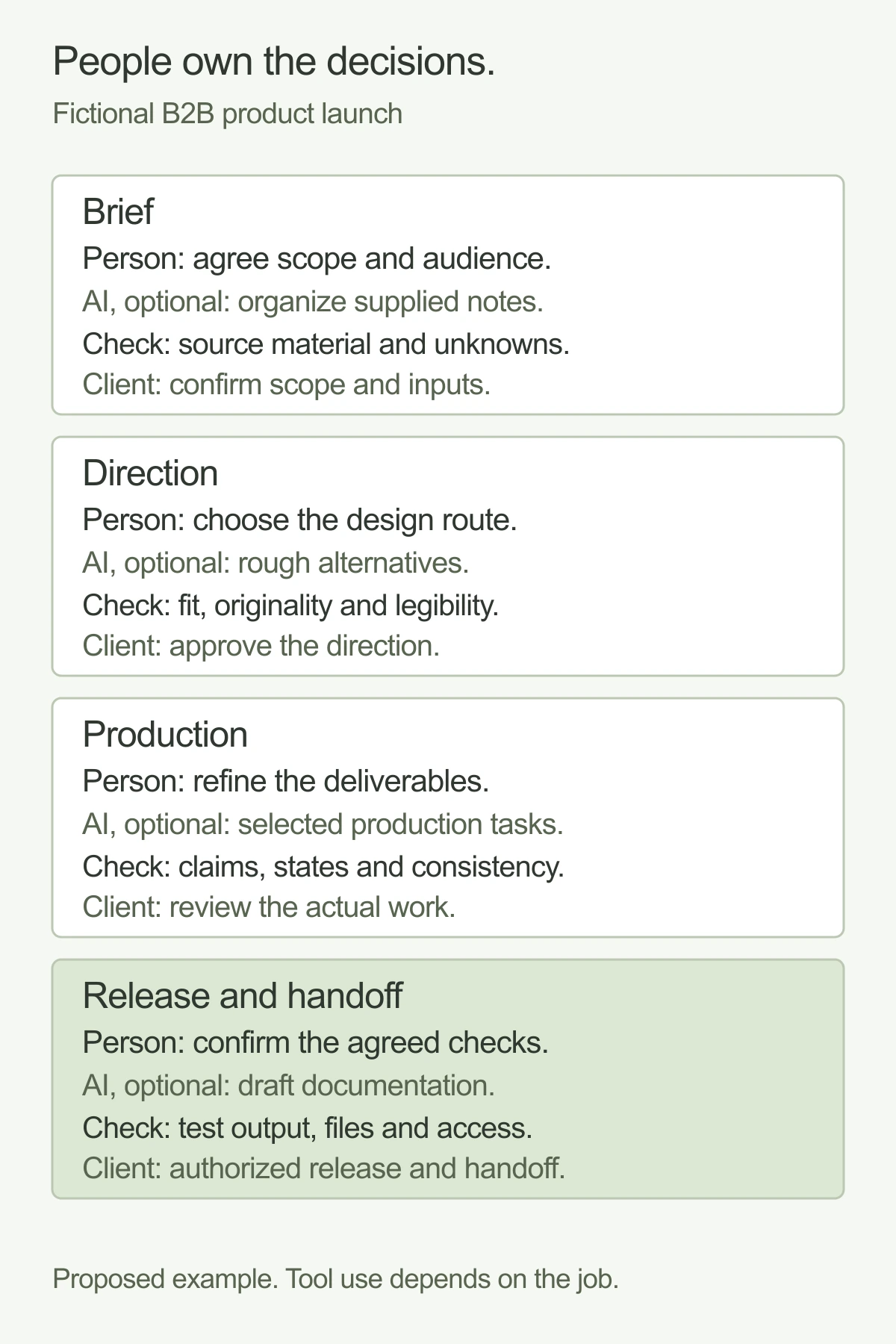 A fictional launch responsibility map for brief, direction, production and release: people decide, AI assistance is optional, people check the work, and client decisions or handoffs remain explicit.