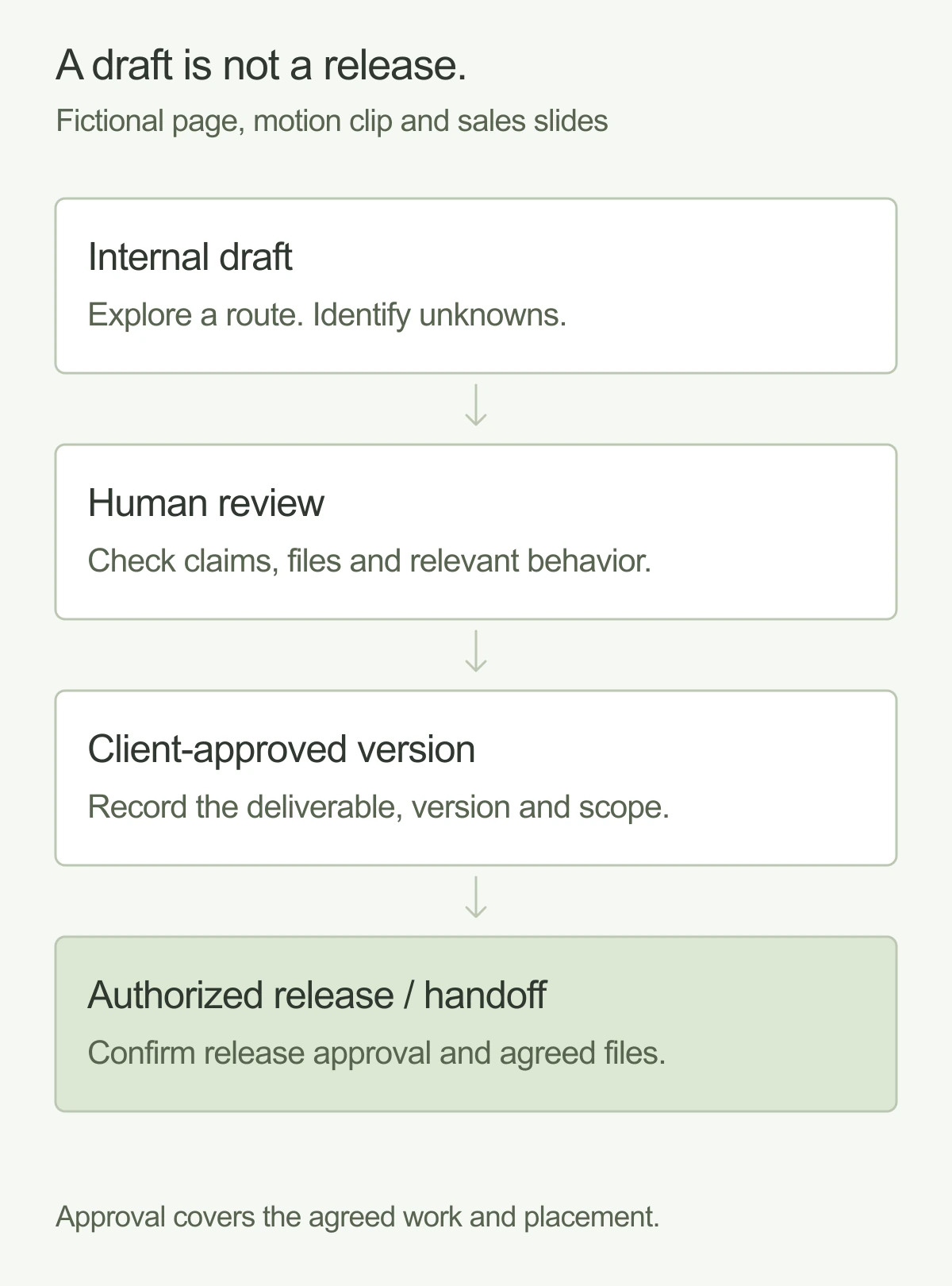 A fictional deliverable moves from internal draft through human review to a client-approved version, then separately to authorized release and handoff. Approval records the deliverable, version and scope.