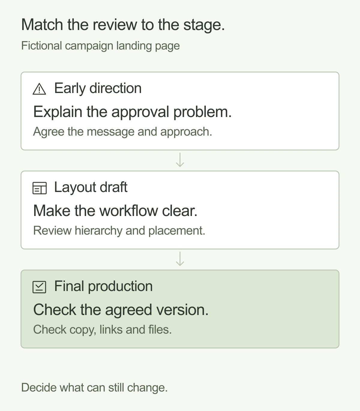 Three reviews for a fictional campaign landing page: early direction explains the approval problem; the layout draft makes the workflow clear; final production checks the agreed version.