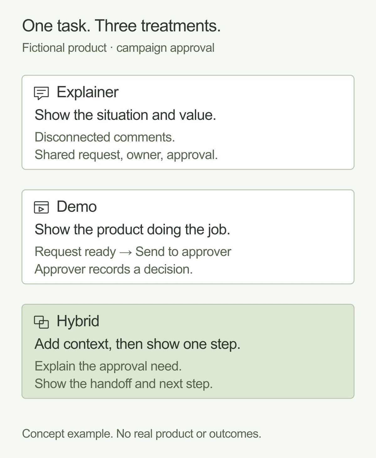 A fictional campaign approval task in three video treatments: an explainer presents the situation and value, a demo shows a ready request sent to an approver who records a decision, and a hybrid adds context before one focused review step.