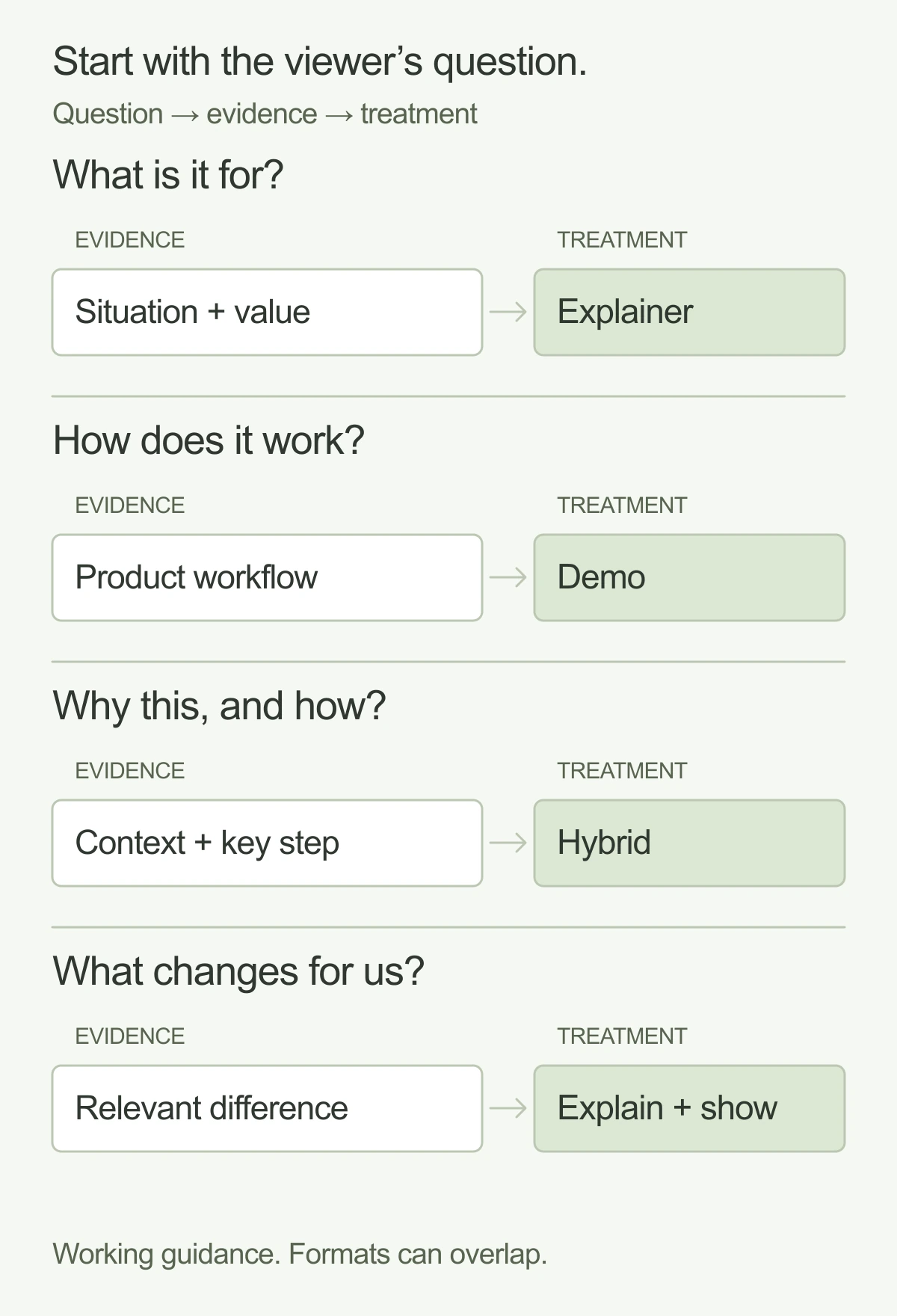 Four starting points: what is it for needs situation and value, suggesting an explainer; how does it work needs a product workflow, suggesting a demo; why this and how needs context plus a key step, suggesting a hybrid; what changes for us needs a relevant difference, suggesting explanation with demonstration where useful.