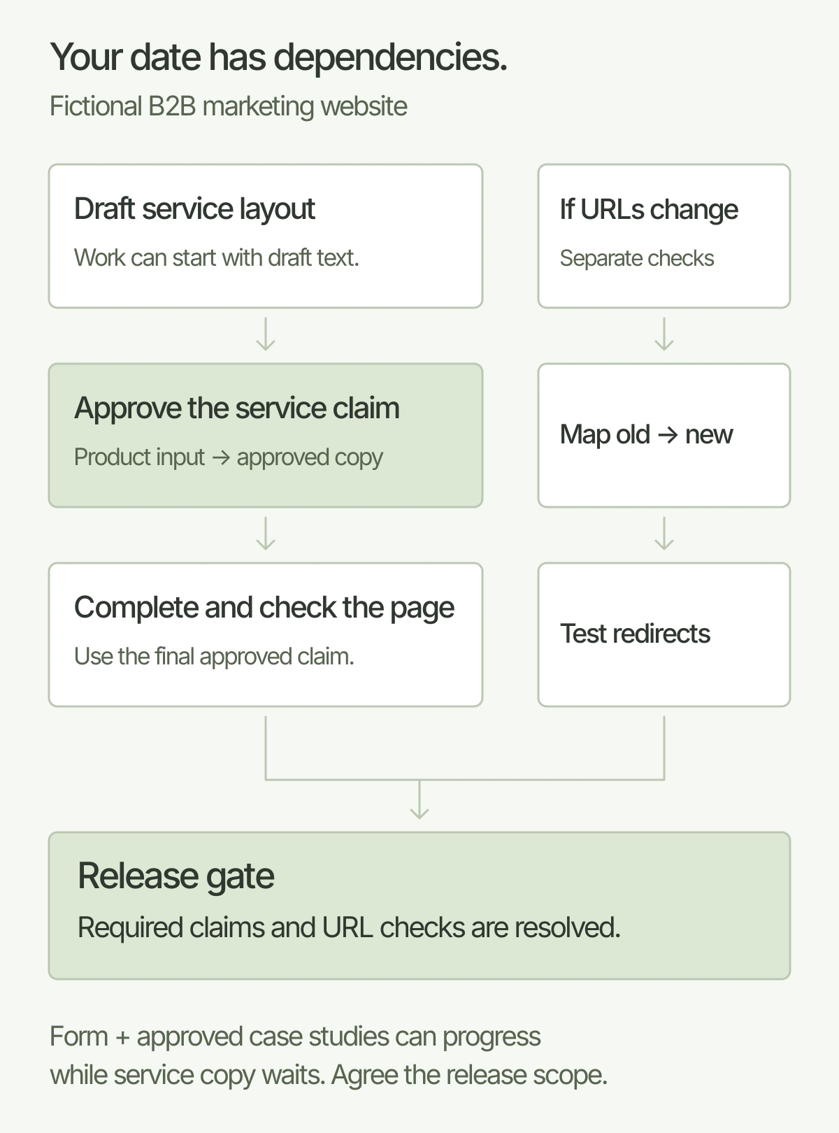 A fictional redesign has two dependency paths: the service layout waits for product claim approval before completion, while changed URLs require mapping and redirect tests. Both meet at a release gate; other agreed work can continue.