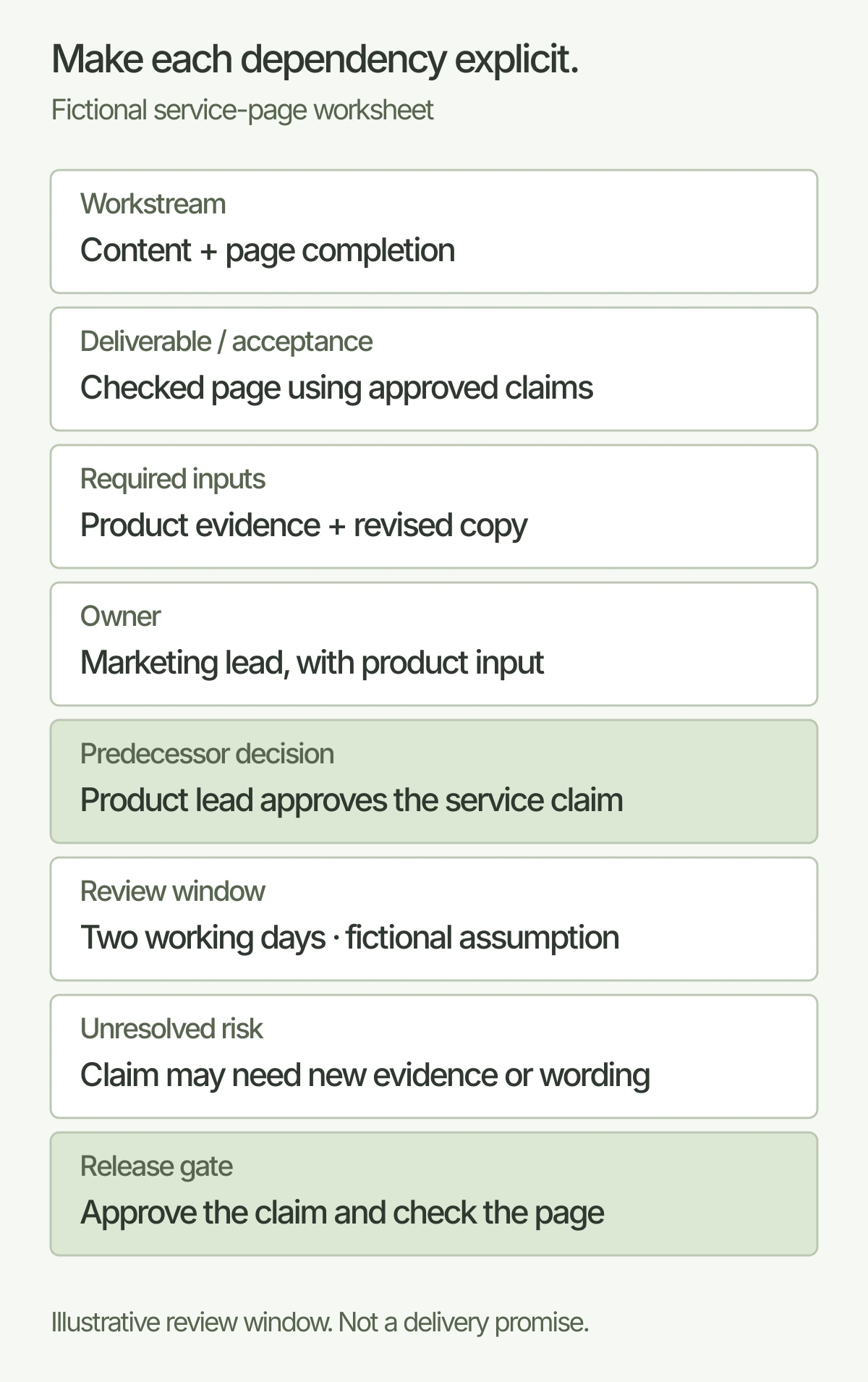 Eight fields in the fictional service-page schedule: workstream, acceptance condition, inputs, owner, predecessor decision, review window, unresolved risk and release gate. Two working days is explicitly a fictional planning assumption.
